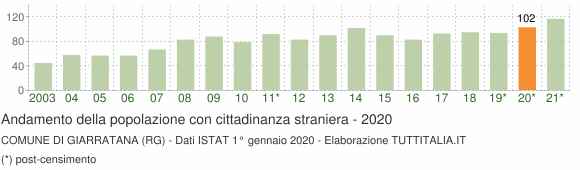 Grafico andamento popolazione stranieri Comune di Giarratana (RG)