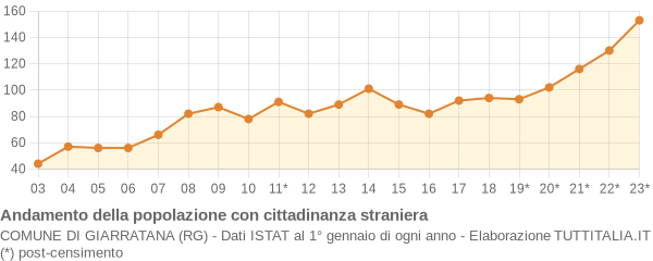 Andamento popolazione stranieri Comune di Giarratana (RG)