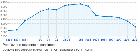 Grafico andamento storico popolazione Comune di Giarratana (RG)