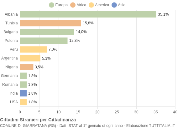 Grafico cittadinanza stranieri - Giarratana 2004