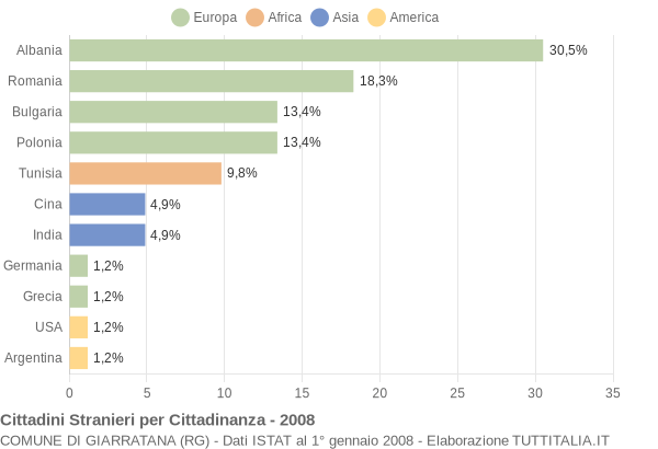 Grafico cittadinanza stranieri - Giarratana 2008