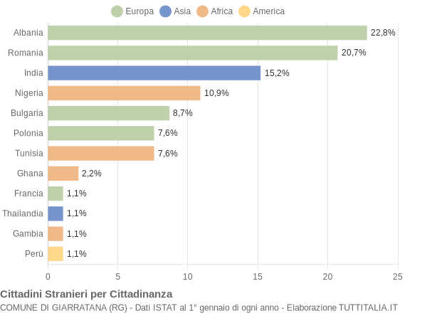 Grafico cittadinanza stranieri - Giarratana 2017