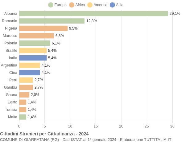 Grafico cittadinanza stranieri - Giarratana 2024