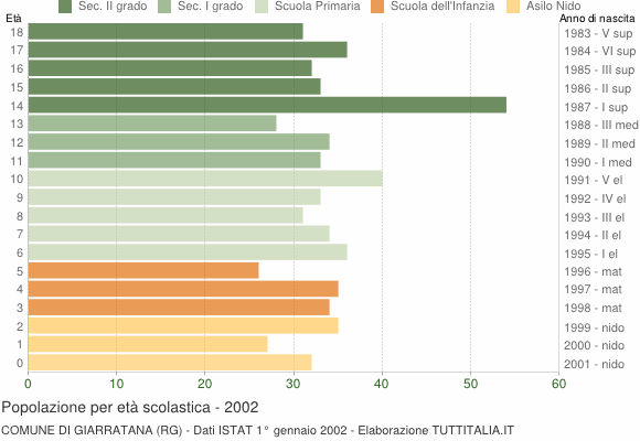 Grafico Popolazione in età scolastica - Giarratana 2002