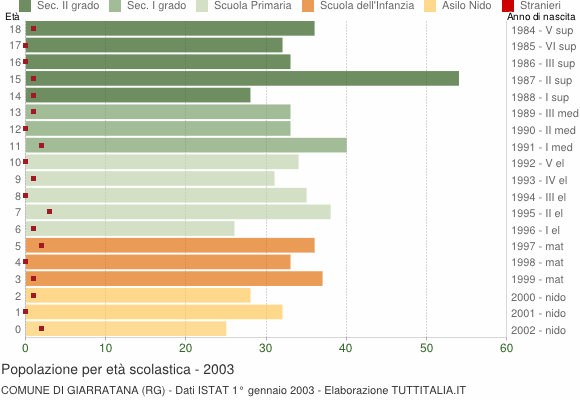 Grafico Popolazione in età scolastica - Giarratana 2003