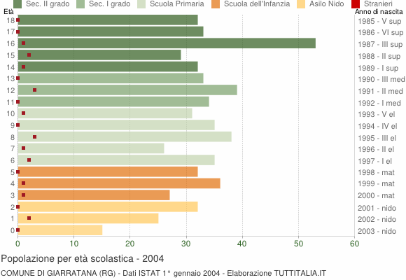 Grafico Popolazione in età scolastica - Giarratana 2004