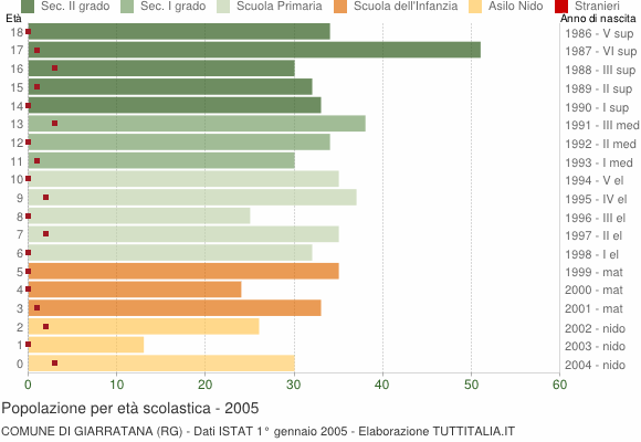 Grafico Popolazione in età scolastica - Giarratana 2005