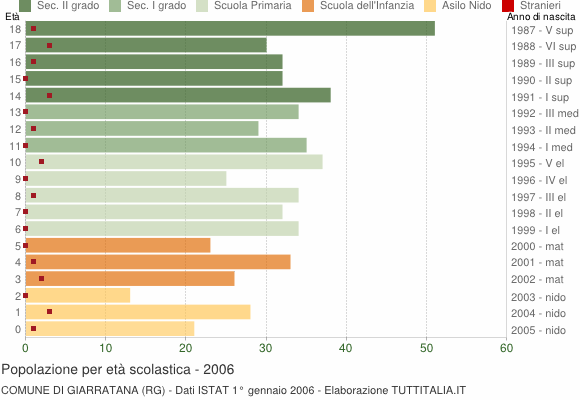 Grafico Popolazione in età scolastica - Giarratana 2006
