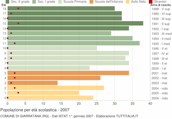 Grafico Popolazione in età scolastica - Giarratana 2007