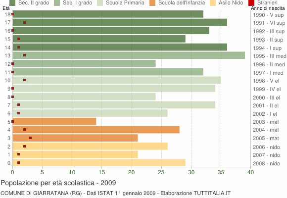 Grafico Popolazione in età scolastica - Giarratana 2009