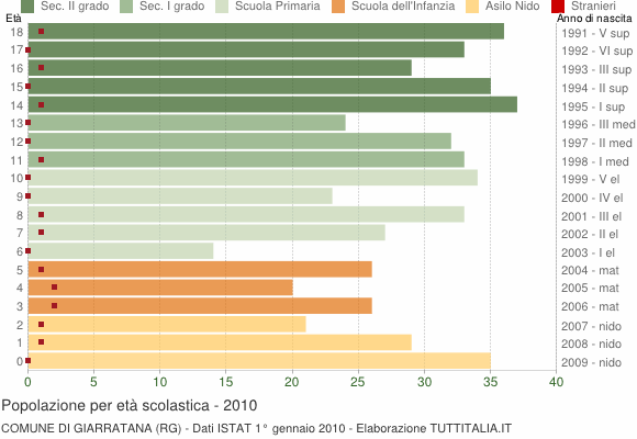 Grafico Popolazione in età scolastica - Giarratana 2010