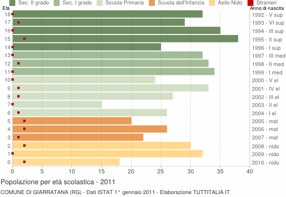 Grafico Popolazione in età scolastica - Giarratana 2011