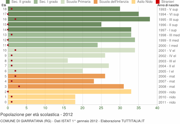 Grafico Popolazione in età scolastica - Giarratana 2012