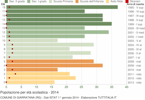 Grafico Popolazione in età scolastica - Giarratana 2014