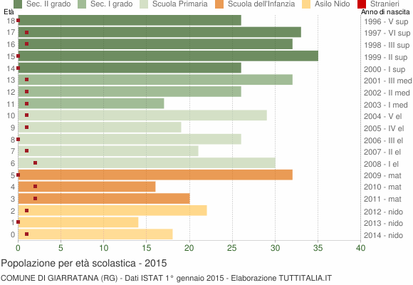 Grafico Popolazione in età scolastica - Giarratana 2015