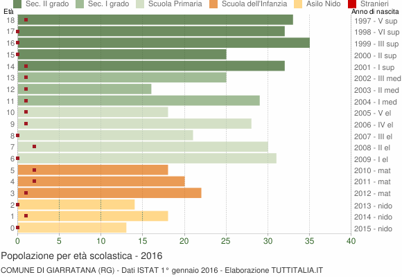 Grafico Popolazione in età scolastica - Giarratana 2016