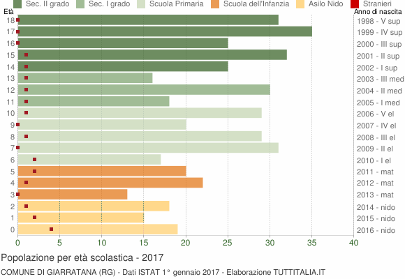 Grafico Popolazione in età scolastica - Giarratana 2017