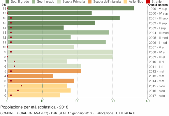 Grafico Popolazione in età scolastica - Giarratana 2018