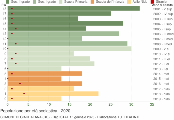 Grafico Popolazione in età scolastica - Giarratana 2020