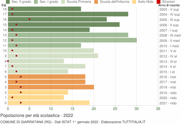 Grafico Popolazione in età scolastica - Giarratana 2022