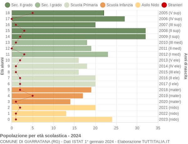 Grafico Popolazione in età scolastica - Giarratana 2024