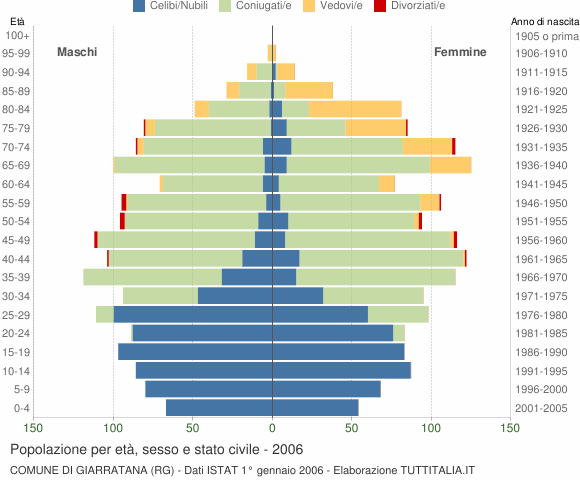 Grafico Popolazione per età, sesso e stato civile Comune di Giarratana (RG)