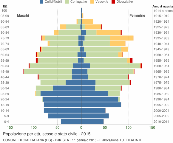 Grafico Popolazione per età, sesso e stato civile Comune di Giarratana (RG)
