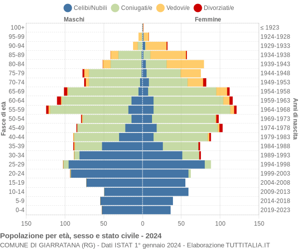 Grafico Popolazione per età, sesso e stato civile Comune di Giarratana (RG)