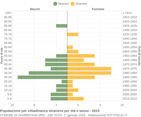 Grafico cittadini stranieri - Giarratana 2015