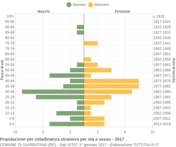 Grafico cittadini stranieri - Giarratana 2017