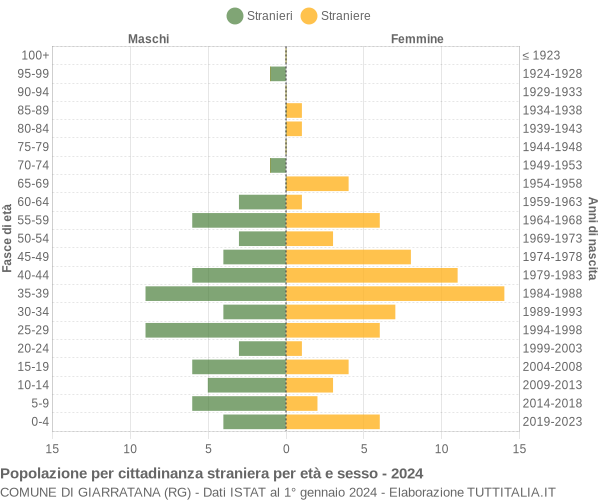 Grafico cittadini stranieri - Giarratana 2024