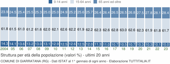Grafico struttura della popolazione Comune di Giarratana (RG)