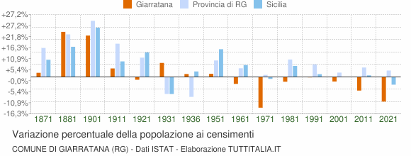 Grafico variazione percentuale della popolazione Comune di Giarratana (RG)