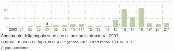 Grafico andamento popolazione stranieri Comune di Isnello (PA)