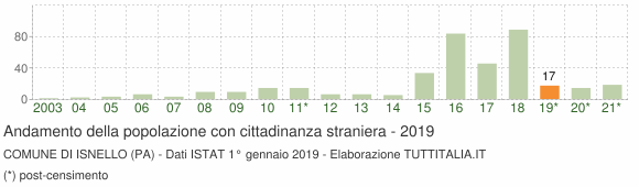Grafico andamento popolazione stranieri Comune di Isnello (PA)