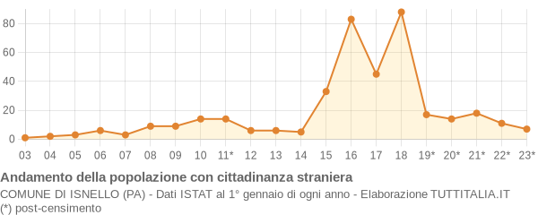 Andamento popolazione stranieri Comune di Isnello (PA)