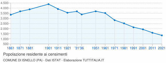 Grafico andamento storico popolazione Comune di Isnello (PA)