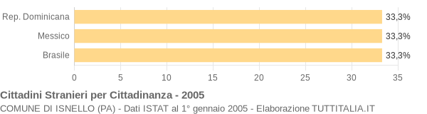 Grafico cittadinanza stranieri - Isnello 2005