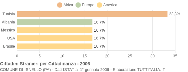 Grafico cittadinanza stranieri - Isnello 2006