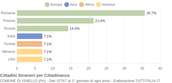 Grafico cittadinanza stranieri - Isnello 2011