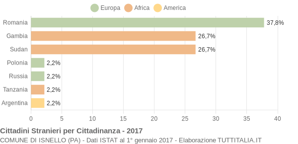 Grafico cittadinanza stranieri - Isnello 2017