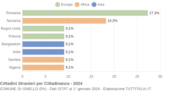 Grafico cittadinanza stranieri - Isnello 2024