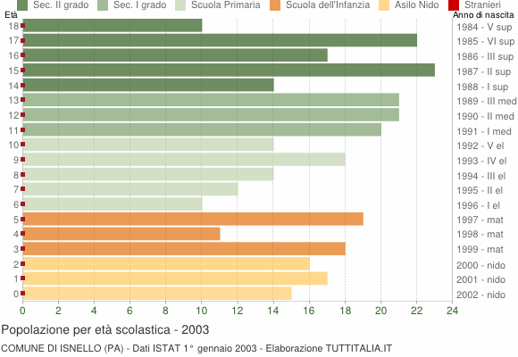 Grafico Popolazione in età scolastica - Isnello 2003