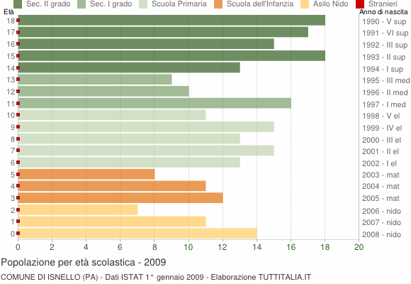 Grafico Popolazione in età scolastica - Isnello 2009
