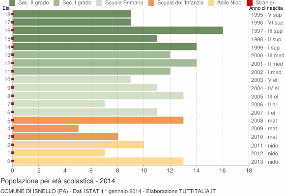 Grafico Popolazione in età scolastica - Isnello 2014