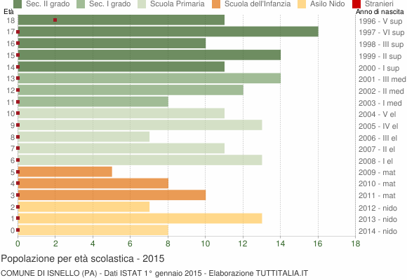 Grafico Popolazione in età scolastica - Isnello 2015