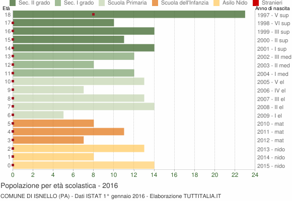 Grafico Popolazione in età scolastica - Isnello 2016