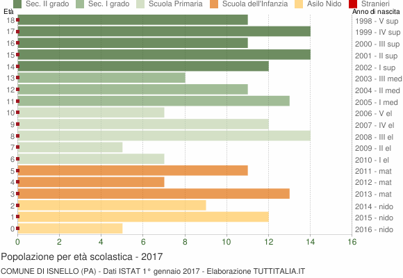 Grafico Popolazione in età scolastica - Isnello 2017