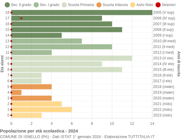 Grafico Popolazione in età scolastica - Isnello 2024