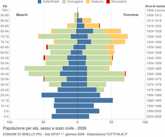 Grafico Popolazione per età, sesso e stato civile Comune di Isnello (PA)